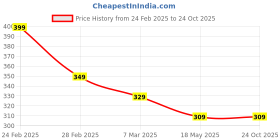 tatacliq.com Clovia Cotton Pack of 3 Low Waist Printed Thong with Inner Elastic clovia Price History Graph from 24 Feb 2025 to 24 Oct 2025