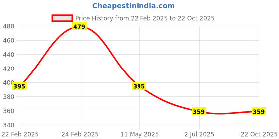 tatacliq.com Clovia Cotton Pack of 3 Low Waist Printed Thong with Inner Elastic clovia Price History Graph from 22 Feb 2025 to 21 Oct 2025