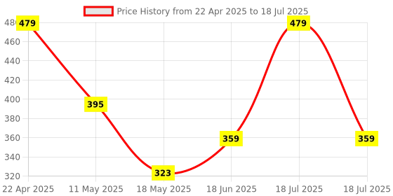 tatacliq.com Clovia Cotton Pack of 3 Low Waist Printed Thong with Inner Elastic clovia Price History Graph from 22 Apr 2025 to 18 Jun 2025