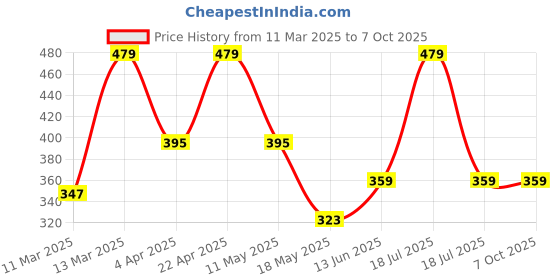 tatacliq.com Clovia Cotton Pack of 3 Low Waist Printed Thong with Inner Elastic clovia Price History Graph from 11 Mar 2025 to 7 Oct 2025