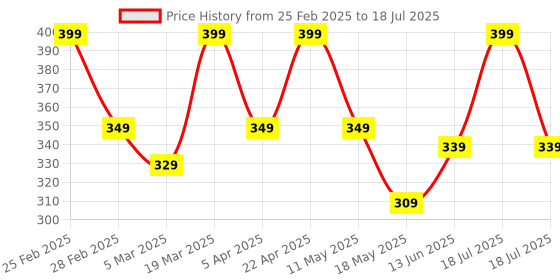 tatacliq.com Clovia Cotton Pack of 3 Low Waist Printed Thong with Inner Elastic clovia Price History Graph from 25 Feb 2025 to 13 Jun 2025