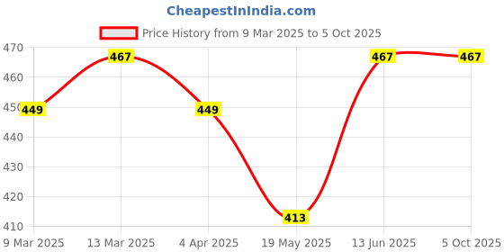 tatacliq.com Clovia Cotton Pack of 3 Low Waist Printed Thong with Inner Elastic clovia Price History Graph from 9 Mar 2025 to 4 Oct 2025