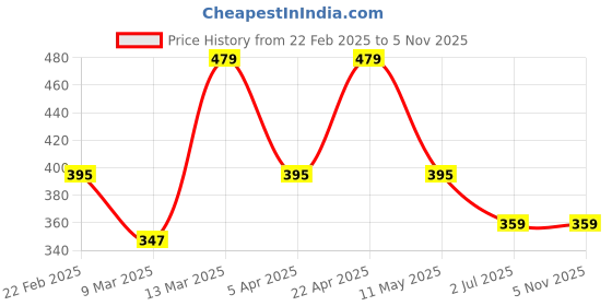 tatacliq.com Clovia Cotton Pack of 3 Low Waist Printed Thong with Inner Elastic clovia Price History Graph from 22 Feb 2025 to 4 Nov 2025