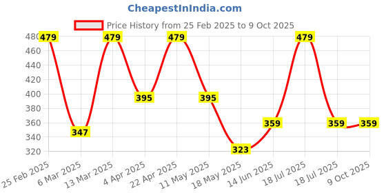 tatacliq.com Clovia Cotton Pack of 3 Low Waist Printed Thong with Inner Elastic clovia Price History Graph from 25 Feb 2025 to 8 Oct 2025