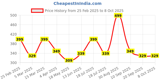 tatacliq.com Clovia Cotton Pack of 3 Low Waist Printed Thong with Inner Elastic clovia Price History Graph from 25 Feb 2025 to 7 Oct 2025