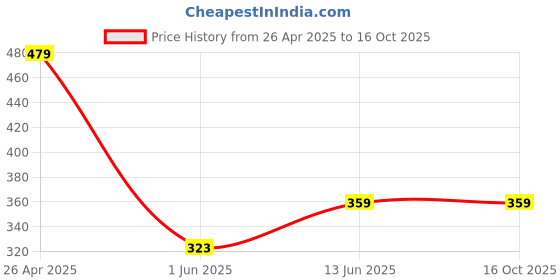 tatacliq.com Clovia Cotton Pack of 3 Low Waist Printed Thong with Inner Elastic clovia Price History Graph from 26 Apr 2025 to 16 Oct 2025