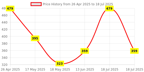 tatacliq.com Clovia Cotton Pack of 3 Low Waist Printed Thong with Inner Elastic clovia Price History Graph from 26 Apr 2025 to 13 Jun 2025