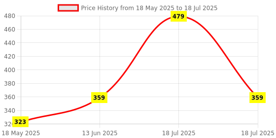 tatacliq.com Clovia Cotton Pack of 3 Low Waist Printed Thong with Inner Elastic clovia Price History Graph from 18 May 2025 to 13 Jun 2025