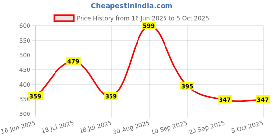 tatacliq.com Clovia Cotton Pack of 3 Low Waist Printed Thong with Inner Elastic clovia Price History Graph from 16 Jun 2025 to 5 Oct 2025