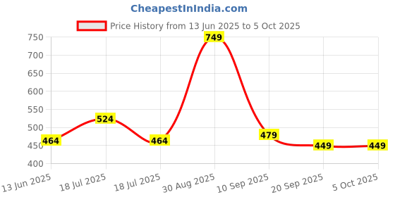 tatacliq.com Clovia Cotton Pack of 3 Low Waist Printed Thong with Inner Elastic clovia Price History Graph from 13 Jun 2025 to 5 Oct 2025