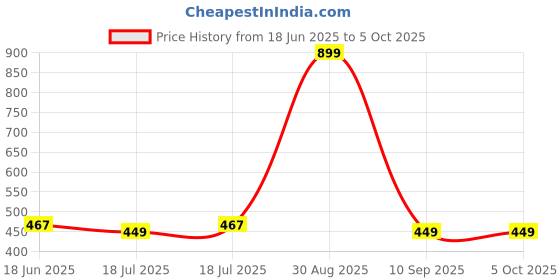 tatacliq.com Clovia Cotton Pack of 3 Low Waist Printed Thong with Inner Elastic clovia Price History Graph from 18 Jun 2025 to 5 Oct 2025
