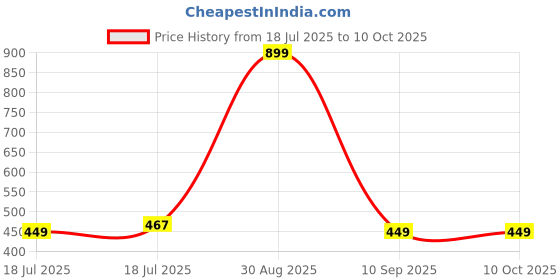 tatacliq.com Clovia Cotton Pack of 3 Low Waist Printed Thong with Inner Elastic clovia Price History Graph from 18 Jul 2025 to 10 Oct 2025