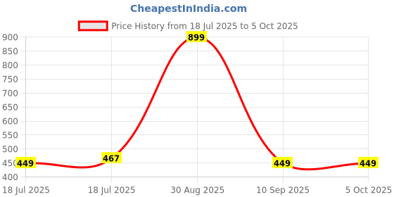 tatacliq.com Clovia Cotton Pack of 3 Low Waist Printed Thong with Inner Elastic clovia Price History Graph from 18 Jul 2025 to 4 Oct 2025