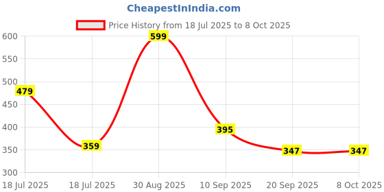 tatacliq.com Clovia Cotton Pack of 3 Low Waist Printed Thong with Inner Elastic clovia Price History Graph from 18 Jul 2025 to 7 Oct 2025