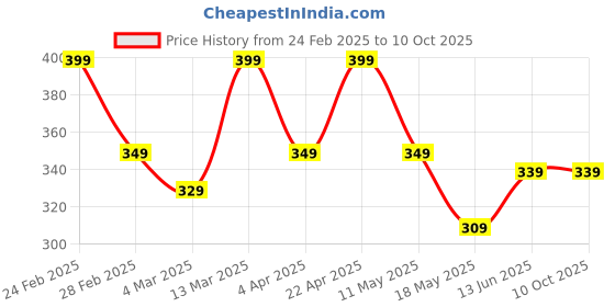 tatacliq.com Clovia Cotton Pack of 3 Low Waist Thong with Inner Elastic clovia Price History Graph from 24 Feb 2025 to 9 Oct 2025