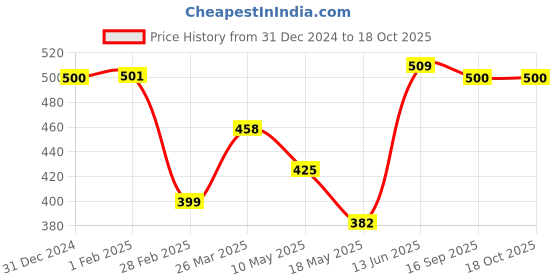 tatacliq.com Clovia Cotton Pack of 3 Spandex Low waist Outer elastic Bikini Panty clovia Price History Graph from 31 Dec 2024 to 18 Oct 2025