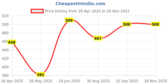 tatacliq.com Clovia Cotton Pack of 3 Spandex Low waist Outer elastic Bikini Panty clovia Price History Graph from 26 Apr 2025 to 26 Nov 2025