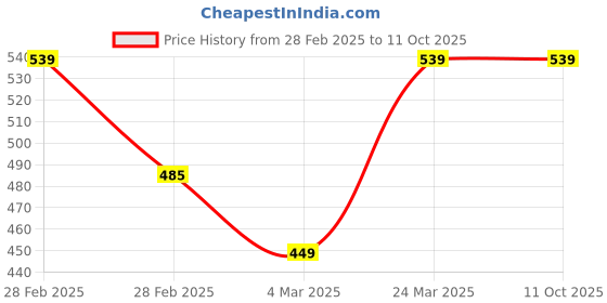 tatacliq.com Clovia Cotton Pack of 5 Low Waist Printed Thong with Inner Elastic clovia Price History Graph from 28 Feb 2025 to 11 Oct 2025