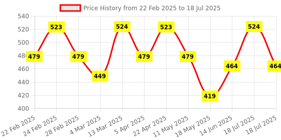 tatacliq.com Clovia Cotton Pack of 5 Low Waist Printed Thong with Inner Elastic clovia Price History Graph from 22 Feb 2025 to 14 Jun 2025