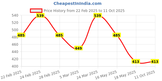 tatacliq.com Clovia Cotton Pack of 5 Low Waist Printed Thong with Inner Elastic clovia Price History Graph from 22 Feb 2025 to 10 Oct 2025