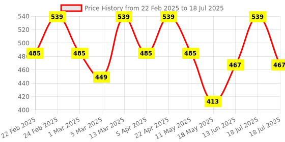 tatacliq.com Clovia Cotton Pack of 5 Low Waist Printed Thong with Inner Elastic clovia Price History Graph from 22 Feb 2025 to 13 Jun 2025