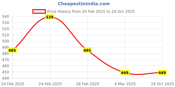 tatacliq.com Clovia Cotton Pack of 5 Low Waist Printed Thong with Inner Elastic clovia Price History Graph from 24 Feb 2025 to 23 Oct 2025