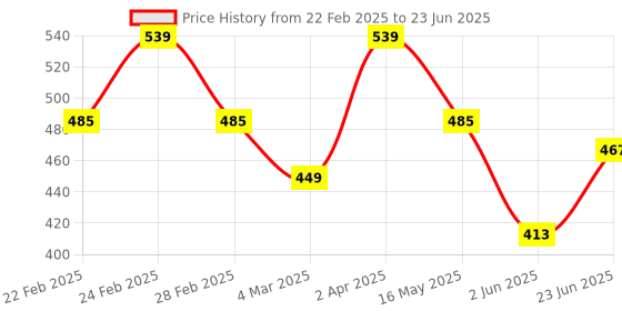 tatacliq.com Clovia Cotton Pack of 5 Low Waist Printed Thong with Inner Elastic clovia Price History Graph from 22 Feb 2025 to 23 Jun 2025