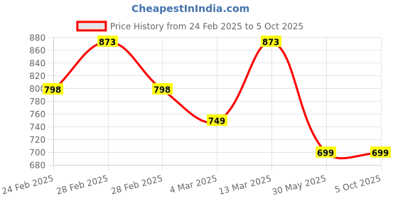 tatacliq.com Clovia Cotton Pack of 5 Low Waist Printed Thong with Inner Elastic clovia Price History Graph from 24 Feb 2025 to 5 Oct 2025