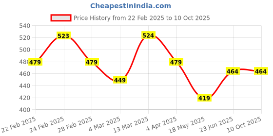 tatacliq.com Clovia Cotton Pack of 5 Low Waist Printed Thong with Inner Elastic clovia Price History Graph from 22 Feb 2025 to 9 Oct 2025