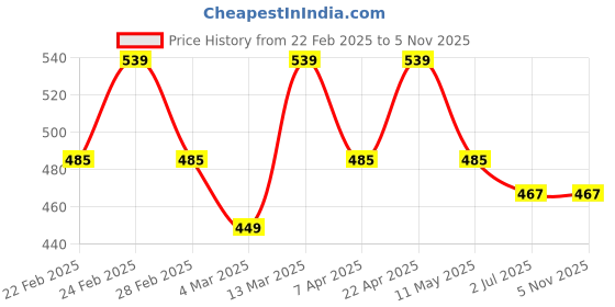 tatacliq.com Clovia Cotton Pack of 5 Low Waist Printed Thong with Inner Elastic clovia Price History Graph from 22 Feb 2025 to 3 Nov 2025