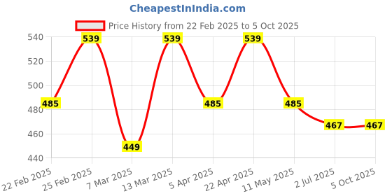 tatacliq.com Clovia Cotton Pack of 5 Low Waist Printed Thong with Inner Elastic clovia Price History Graph from 22 Feb 2025 to 4 Oct 2025