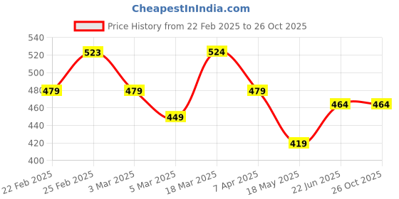 tatacliq.com Clovia Cotton Pack of 5 Low Waist Printed Thong with Inner Elastic clovia Price History Graph from 22 Feb 2025 to 26 Oct 2025