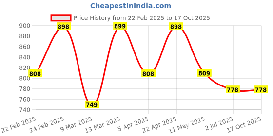 tatacliq.com Clovia Cotton Pack of 5 Low Waist Printed Thong with Inner Elastic clovia Price History Graph from 22 Feb 2025 to 16 Oct 2025