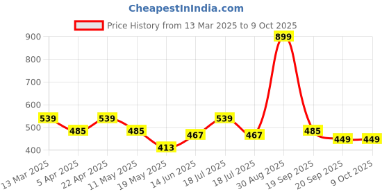 tatacliq.com Clovia Cotton Pack of 5 Low Waist Printed Thong with Inner Elastic clovia Price History Graph from 13 Mar 2025 to 9 Oct 2025