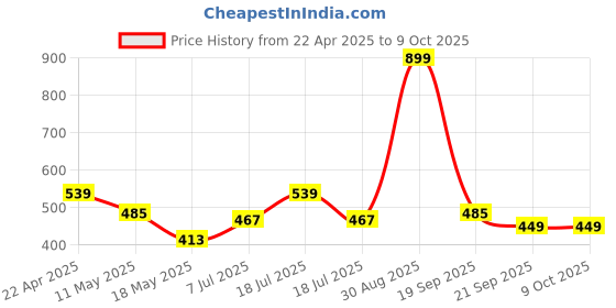tatacliq.com Clovia Cotton Pack of 5 Low Waist Printed Thong with Inner Elastic clovia Price History Graph from 22 Apr 2025 to 8 Oct 2025