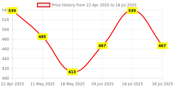 tatacliq.com Clovia Cotton Pack of 5 Low Waist Printed Thong with Inner Elastic clovia Price History Graph from 22 Apr 2025 to 29 Jun 2025