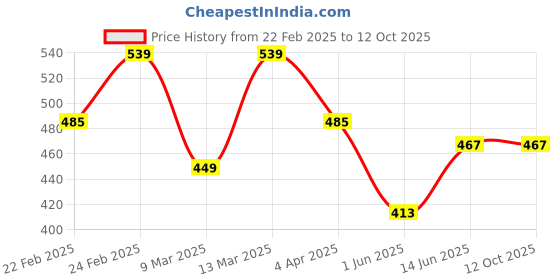 tatacliq.com Clovia Cotton Pack of 5 Low Waist Printed Thong with Inner Elastic clovia Price History Graph from 22 Feb 2025 to 12 Oct 2025