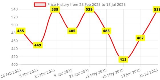 tatacliq.com Clovia Cotton Pack of 5 Low Waist Printed Thong with Inner Elastic clovia Price History Graph from 28 Feb 2025 to 13 Jun 2025