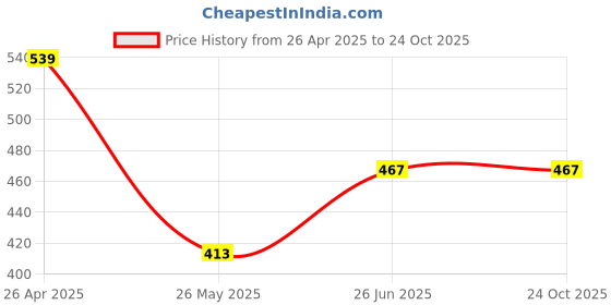 tatacliq.com Clovia Cotton Pack of 5 Low Waist Printed Thong with Inner Elastic clovia Price History Graph from 26 Apr 2025 to 24 Oct 2025