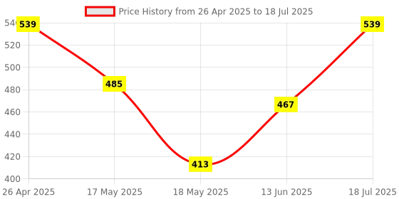tatacliq.com Clovia Cotton Pack of 5 Low Waist Printed Thong with Inner Elastic clovia Price History Graph from 26 Apr 2025 to 13 Jun 2025
