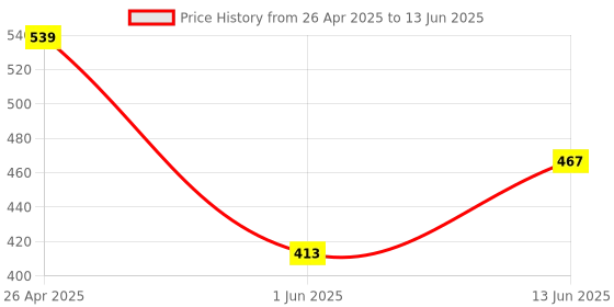 tatacliq.com Clovia Cotton Pack of 5 Low Waist Printed Thong with Inner Elastic clovia Price History Graph from 26 Apr 2025 to 13 Jun 2025