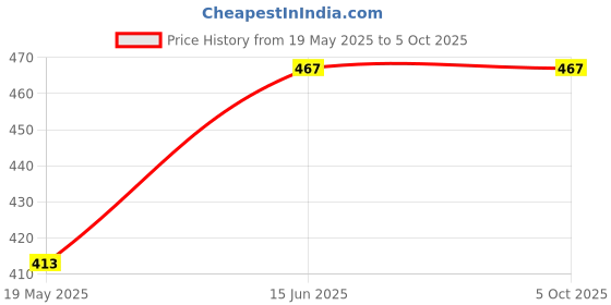 tatacliq.com Clovia Cotton Pack of 5 Low Waist Printed Thong with Inner Elastic clovia Price History Graph from 19 May 2025 to 4 Oct 2025