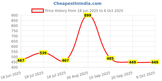 tatacliq.com Clovia Cotton Pack of 5 Low Waist Printed Thong with Inner Elastic clovia Price History Graph from 18 Jun 2025 to 6 Oct 2025