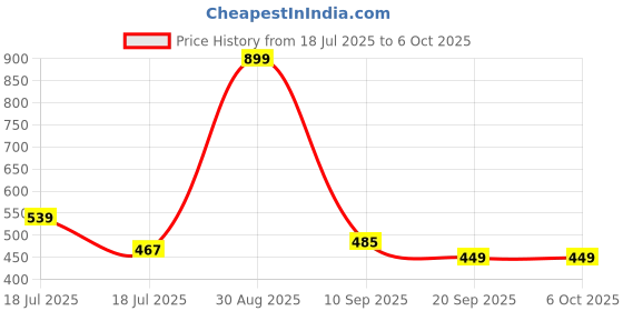 tatacliq.com Clovia Cotton Pack of 5 Low Waist Printed Thong with Inner Elastic clovia Price History Graph from 18 Jul 2025 to 6 Oct 2025
