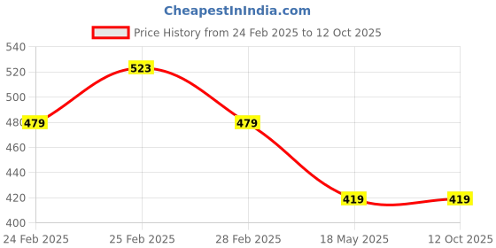 tatacliq.com Clovia Cotton Pack of 5 Low Waist Thong with Inner Elastic clovia Price History Graph from 24 Feb 2025 to 11 Oct 2025