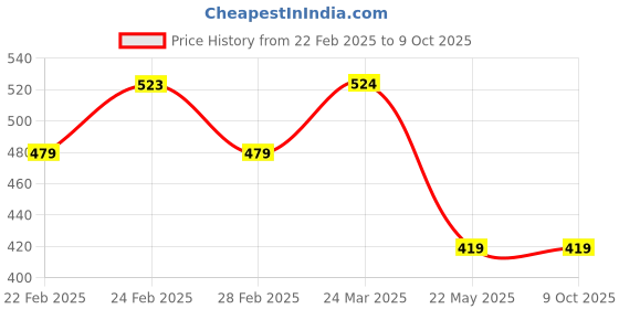 tatacliq.com Clovia Cotton Pack of 5 Low Waist Thong with Inner Elastic clovia Price History Graph from 22 Feb 2025 to 8 Oct 2025