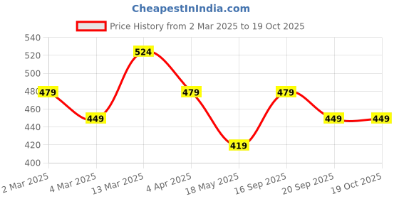tatacliq.com Clovia Cotton Pack of 5 Low Waist Thong with Inner Elastic clovia Price History Graph from 2 Mar 2025 to 19 Oct 2025