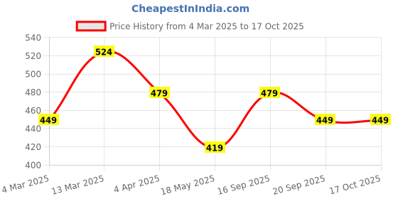 tatacliq.com Clovia Cotton Pack of 5 Low Waist Thong with Inner Elastic clovia Price History Graph from 4 Mar 2025 to 16 Oct 2025