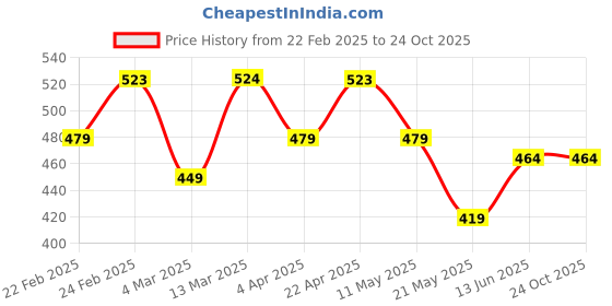 tatacliq.com Clovia Cotton Pack of 5 Low Waist Thong with Inner Elastic clovia Price History Graph from 22 Feb 2025 to 22 Oct 2025