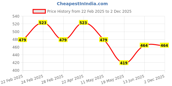 tatacliq.com Clovia Cotton Pack of 5 Low Waist Thong with Inner Elastic clovia Price History Graph from 22 Feb 2025 to 1 Dec 2025